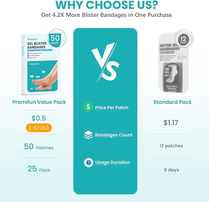 Blister Bandages Pads - 50 ct Blister Cushions - Water Resistant Hydrocolloid Bandage for Foot, Toe, Heel - Gel Blister Bandages for Prevention & Recovery, Toe Pack