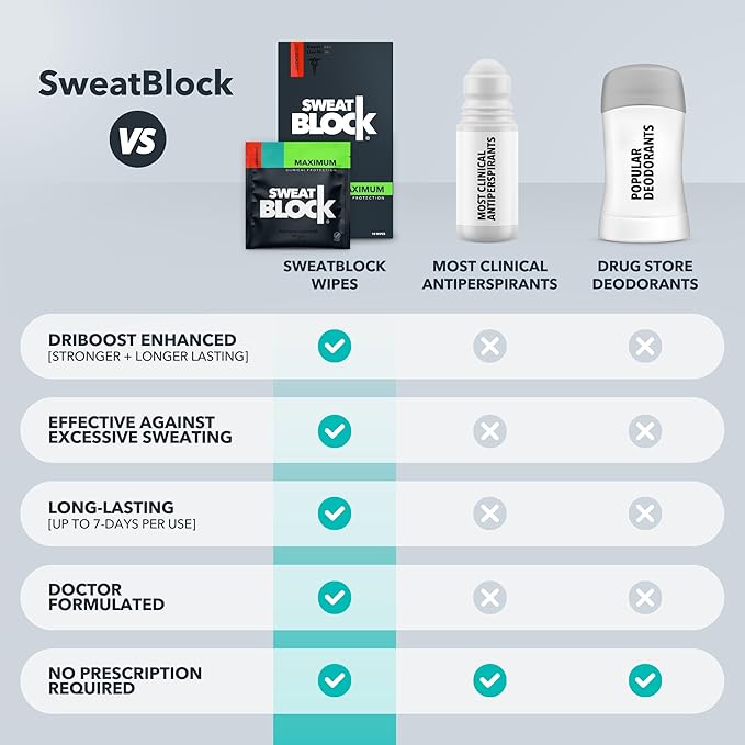 SweatBlock Clinical Strength Antiperspirant Wipes for Men and Women Excessive Sweat Protection Hyperhidrosis Treatment Stops Underarm Perspiration Up to 7 Days Includes 10 Individually Wrapped Wipes