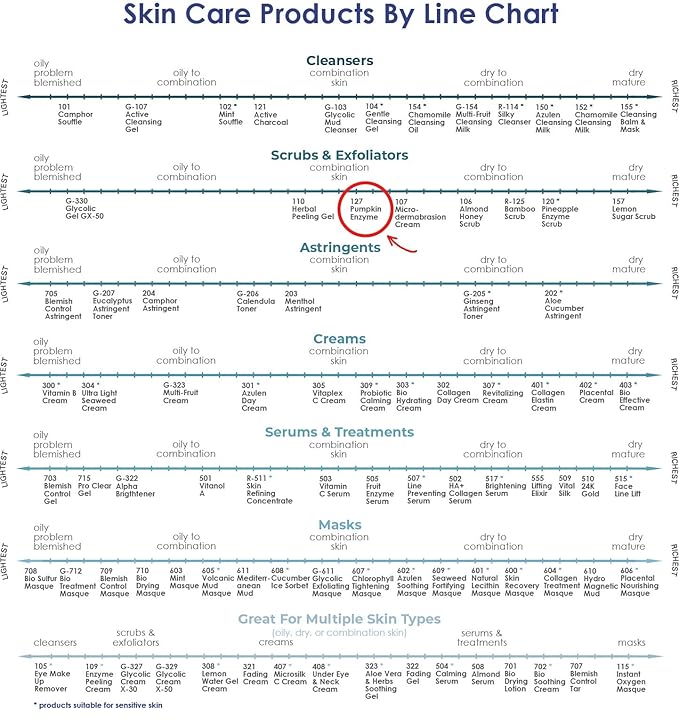 Raya Pumpkin Enzyme Facial Puree (127) | Gentle and Exfoliating Treatment for All Skin | Reduces Fine Lines and Minimizes Pore Size